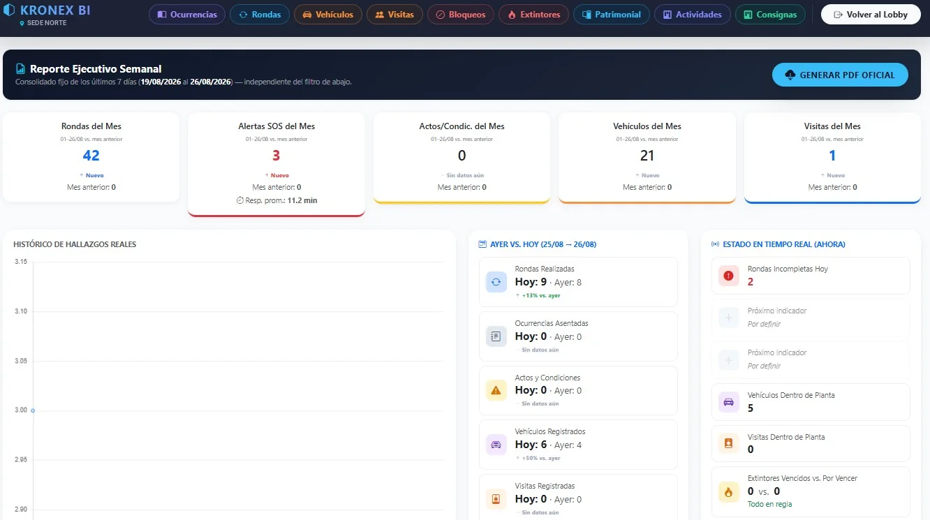 Kronex BI con reporte ejecutivo semanal, rondas del mes, alertas SOS y comparativa ayer contra hoy