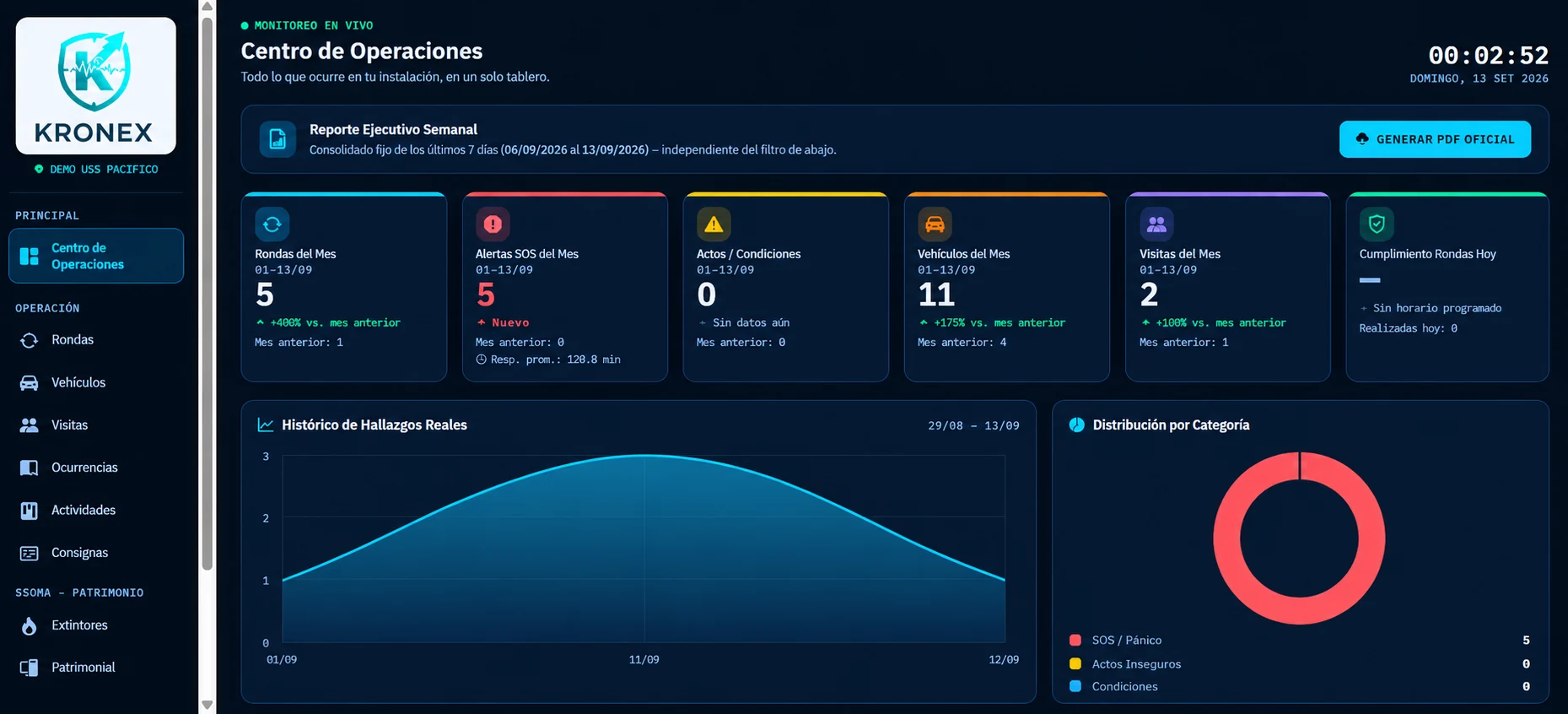 Centro de Operaciones Kronex Pro: rondas, alertas SOS, actos/condiciones, vehículos y visitas del mes, histórico de hallazgos y distribución por categoría