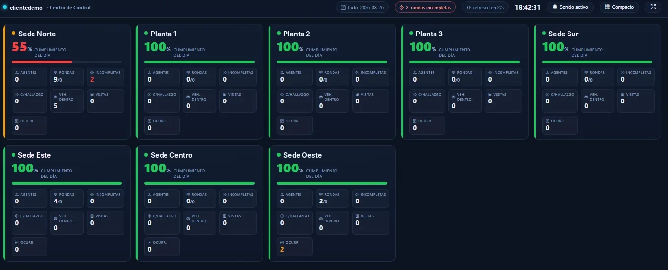 Centro de control Kronex Pro: cumplimiento del día por cada sede, rondas incompletas, vehículos y visitas